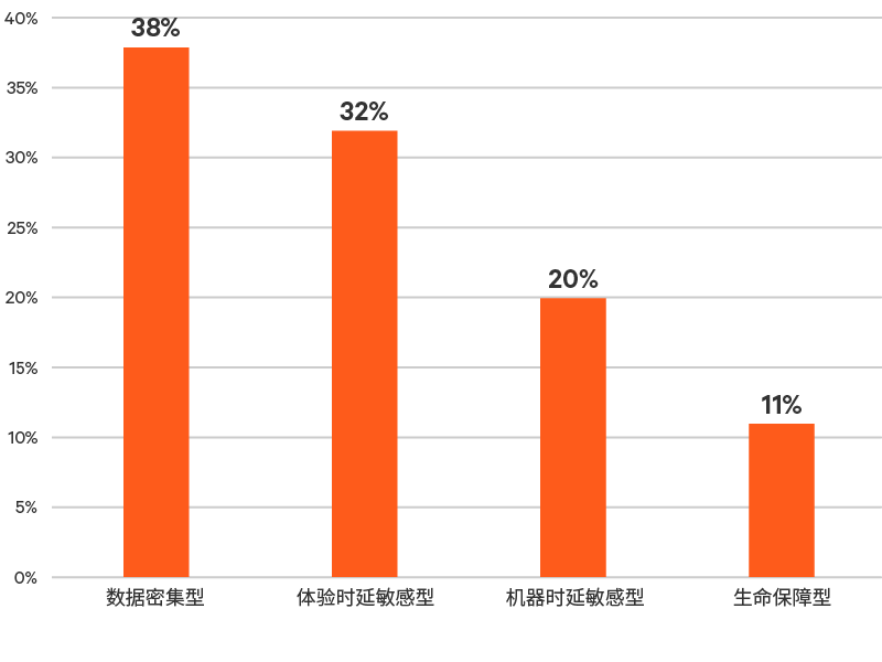 Edge-Survey-Report-graphic-06-800x600-348341-Zh-CN_349816_0.png