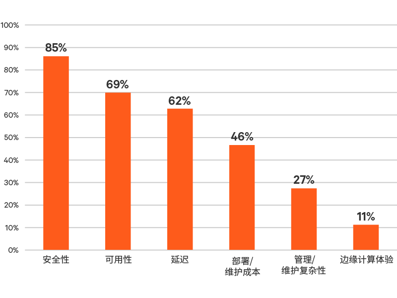 Edge-Survey-Report-graphic-09-800x600-348344-Zh-CN_349819_0.png