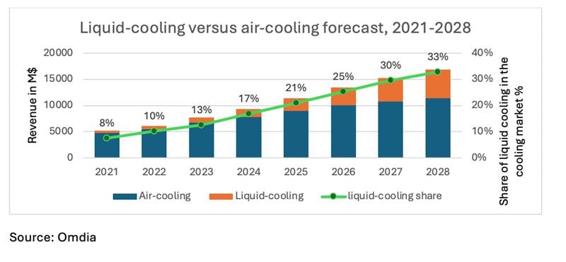 liquid cooling versus air cooling revenue forecast