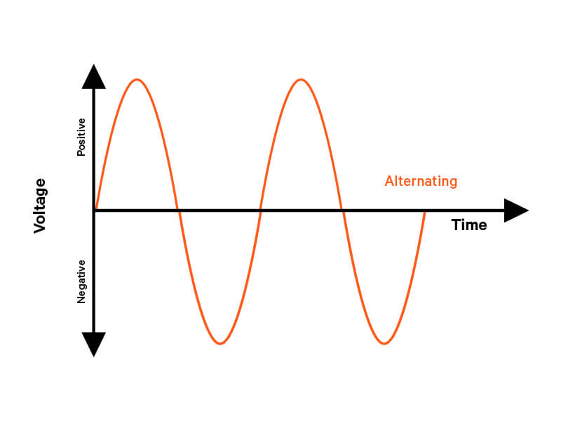 Alimentation triphasée Figure 1a