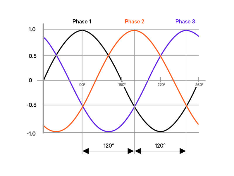 Alimentation triphasée Figure 2