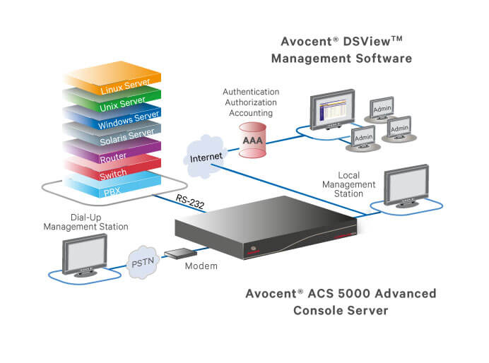 Monitoring system integrated Avocent ACS 6000 serial console benefits