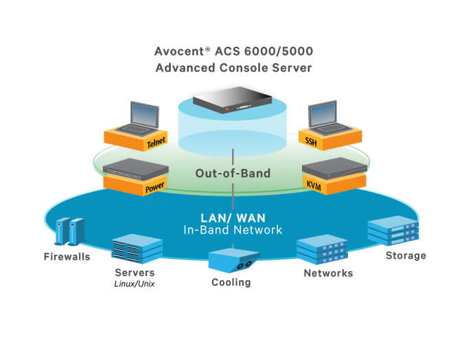 Avocent ACS 6000 advanced serial console server features