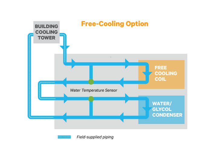 Simplified maintenance and troubleshooting of room cooling systems