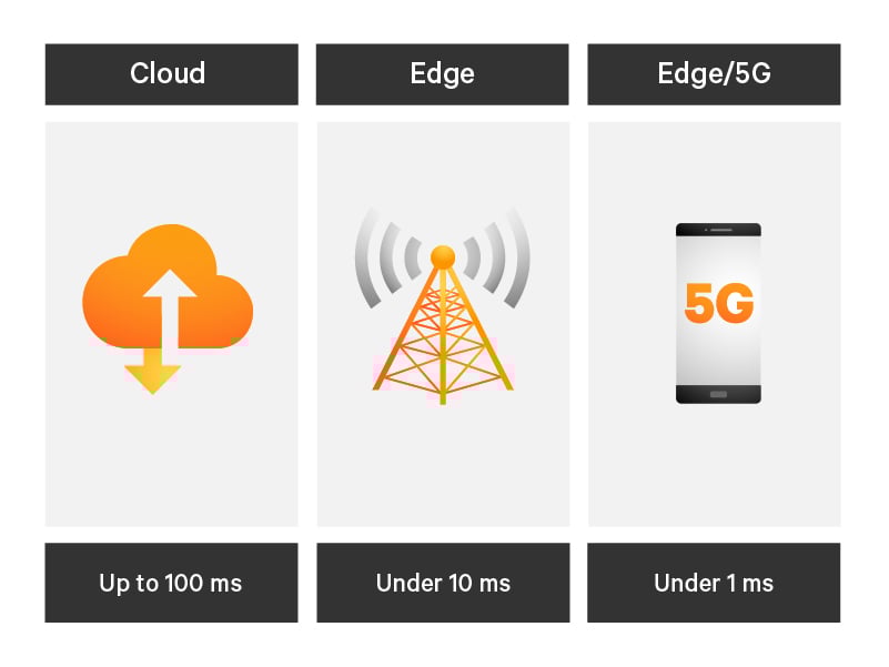 800x600-benefits-of-edge-computing.png