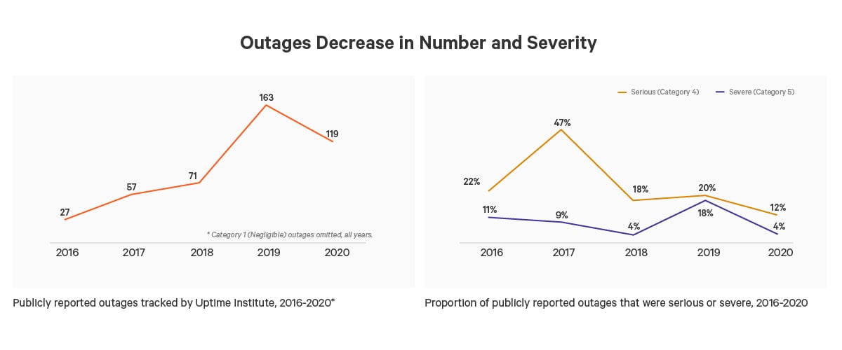 outages-decrease-inforgraphics.png