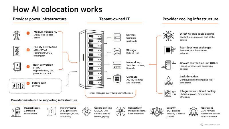 Diagram of AI colocation architecture showing tenant-managed IT equipment and provider-managed power, cooling, connectivity, security, and data center infrastructure.