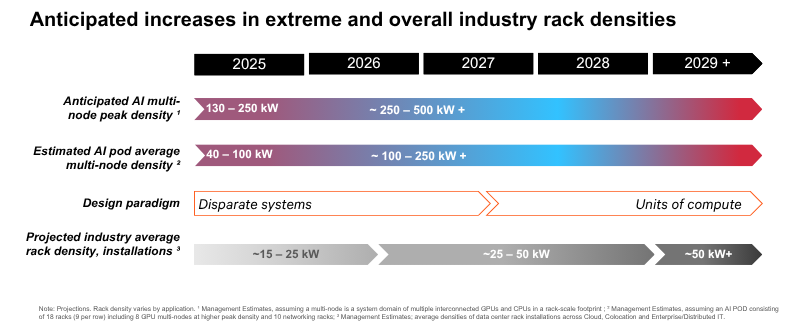 Chart showing projected AI data center rack density growth from 2025 to 2029, illustrating the increase from traditional and early AI deployments to high-density AI workloads exceeding 250 kW per rack, driving demand for advanced power and cooling infrastructure.