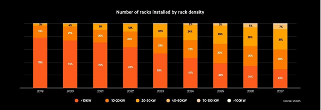 Number of racks installd by rack density