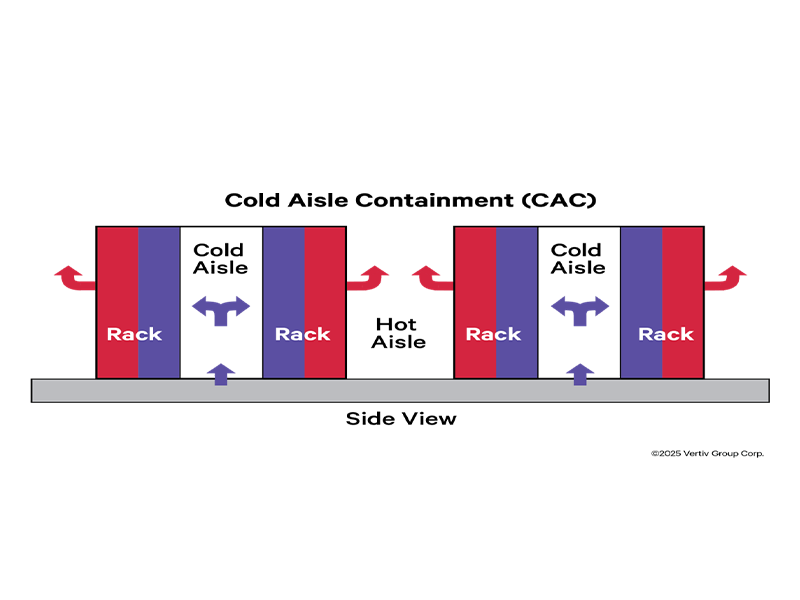 Cold aisle containment layout