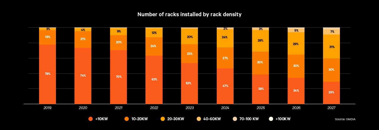 Number of racks installd by rack density