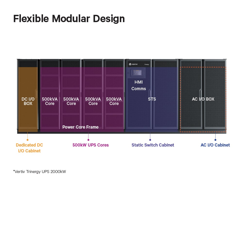 Vertiv™ Trinergy™ UPS 1500-2000 kW 400V CE 3-Phase Modular Large UPS Image