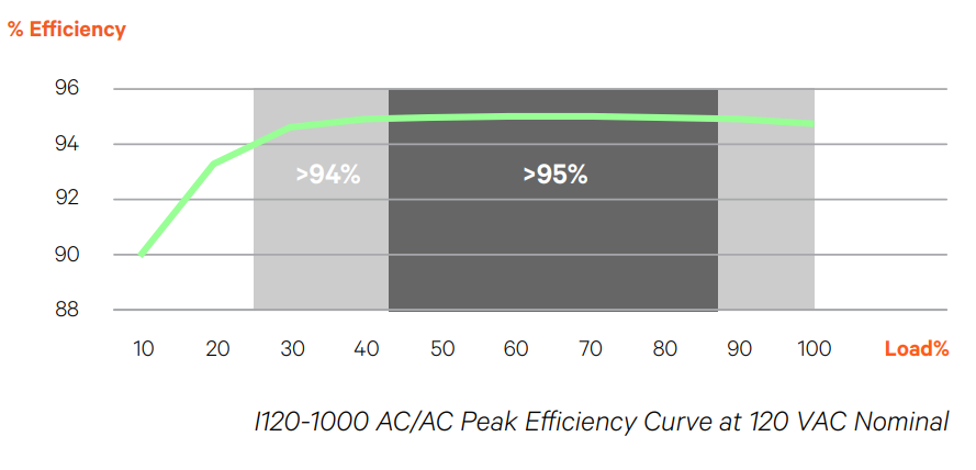 vertiv-efficiency-curve-inverter-series.PNG