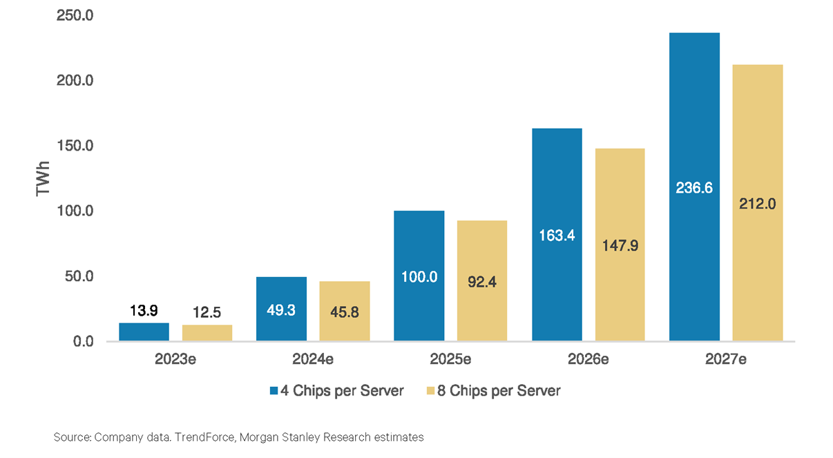 Gen AI power demand trend